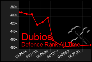 Total Graph of Dubios