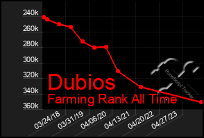 Total Graph of Dubios