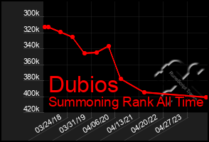 Total Graph of Dubios