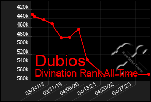 Total Graph of Dubios