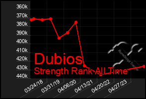 Total Graph of Dubios