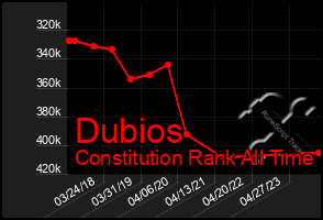 Total Graph of Dubios