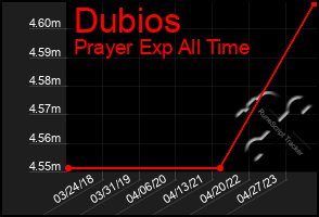 Total Graph of Dubios