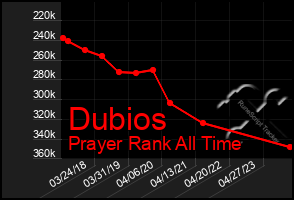 Total Graph of Dubios