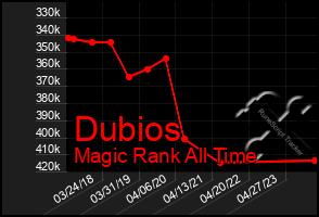 Total Graph of Dubios