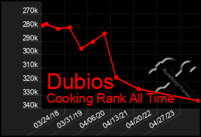 Total Graph of Dubios