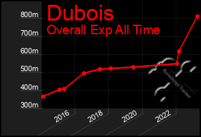 Total Graph of Dubois