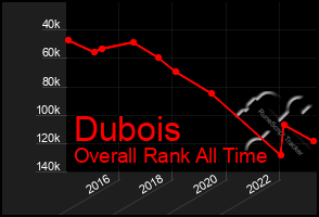 Total Graph of Dubois