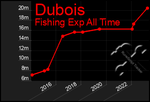 Total Graph of Dubois