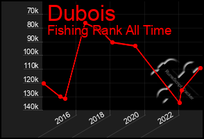 Total Graph of Dubois