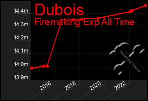 Total Graph of Dubois