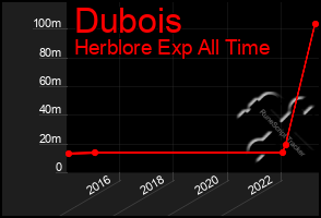 Total Graph of Dubois