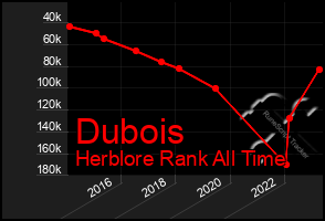 Total Graph of Dubois