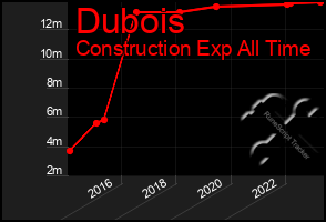 Total Graph of Dubois