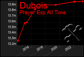 Total Graph of Dubois