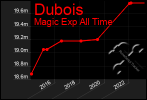 Total Graph of Dubois