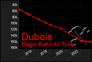 Total Graph of Dubois