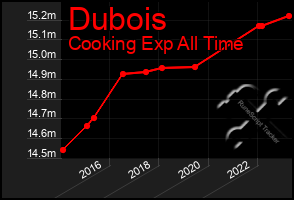 Total Graph of Dubois