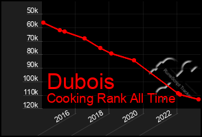 Total Graph of Dubois
