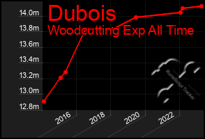 Total Graph of Dubois