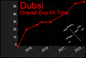 Total Graph of Dubsi