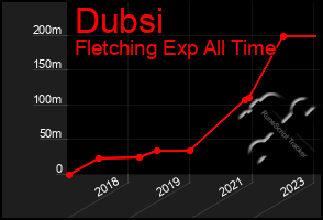 Total Graph of Dubsi