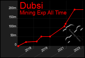 Total Graph of Dubsi