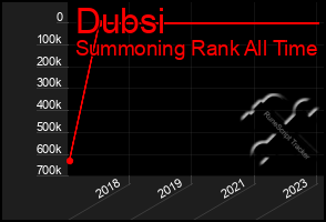 Total Graph of Dubsi