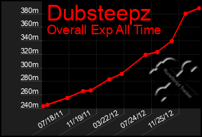 Total Graph of Dubsteepz