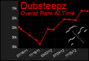 Total Graph of Dubsteepz