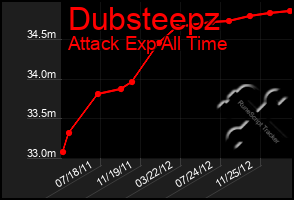 Total Graph of Dubsteepz