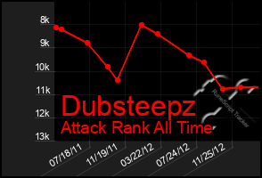 Total Graph of Dubsteepz