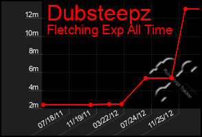 Total Graph of Dubsteepz