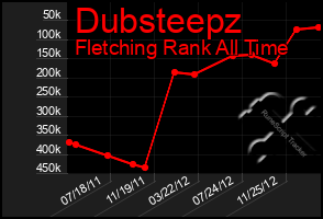 Total Graph of Dubsteepz