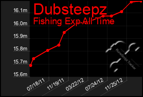 Total Graph of Dubsteepz