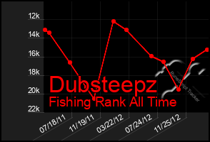 Total Graph of Dubsteepz