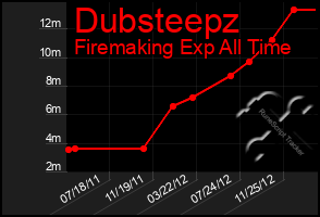 Total Graph of Dubsteepz