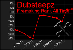 Total Graph of Dubsteepz