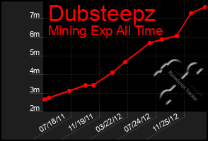 Total Graph of Dubsteepz