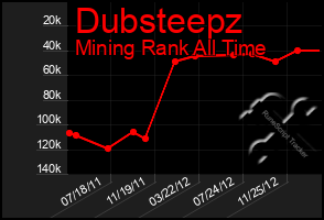 Total Graph of Dubsteepz