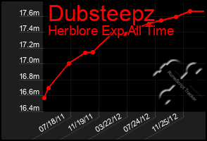 Total Graph of Dubsteepz