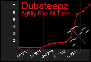 Total Graph of Dubsteepz