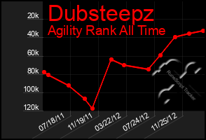 Total Graph of Dubsteepz