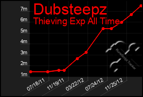 Total Graph of Dubsteepz