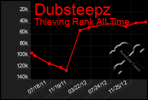 Total Graph of Dubsteepz