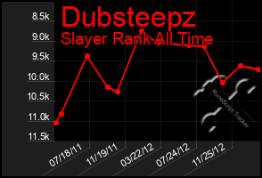 Total Graph of Dubsteepz