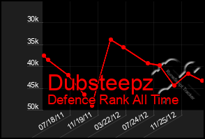 Total Graph of Dubsteepz