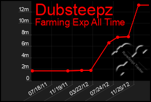 Total Graph of Dubsteepz