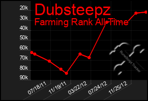 Total Graph of Dubsteepz