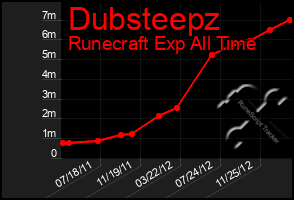 Total Graph of Dubsteepz